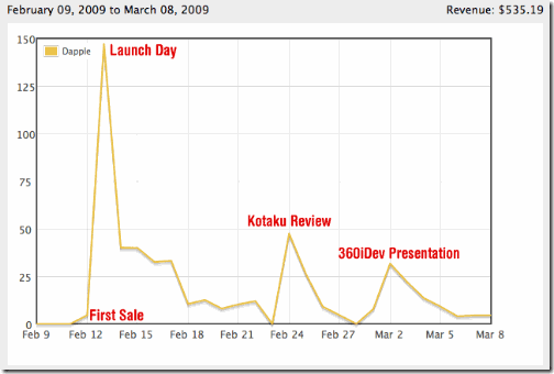 DappleRevenueGraph1
